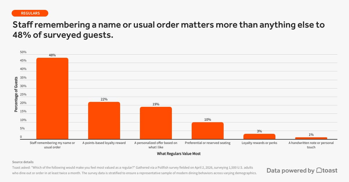 A data graphic revealing that staff remembering a name or usual order matters more than anything else to 48% of surveyed guests.